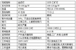 LED路燈、工礦燈與金鹵燈性能對(duì)比分析